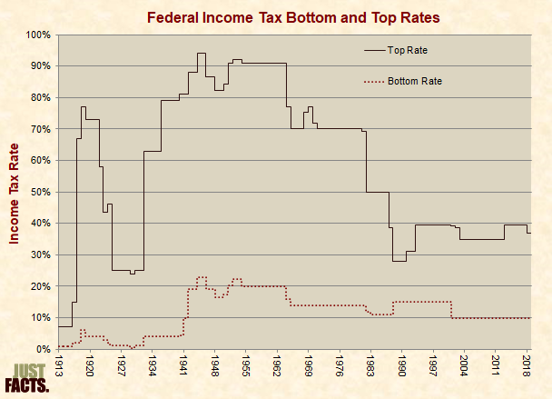 Federal Income Tax Bottom and Top Rates 