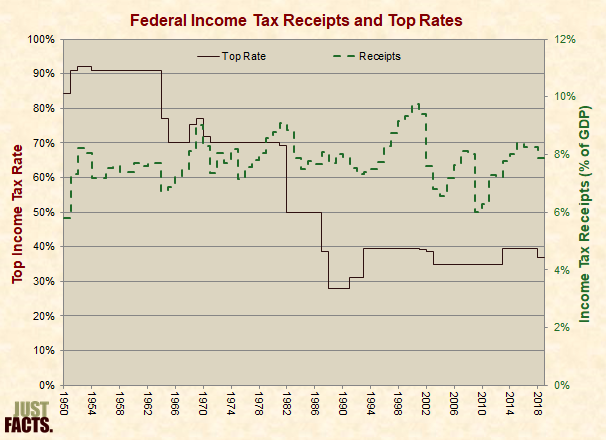 Federal Income Tax Receipts and Top Rates 