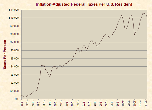 Inflation-Adjusted Federal Taxes Per U.S. Resident 