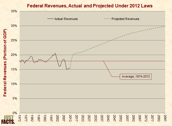 Federal Revenues, Actual and Projected Under 2012 Laws 