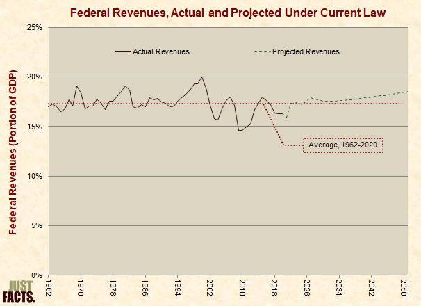 Federal Revenues, Actual and Projected Under Current Law 