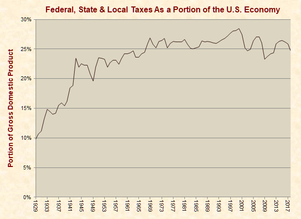 Federal, State & Local Taxes as a Portion of the U.S. Economy 