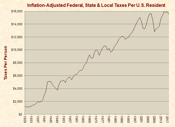 Inflation-Adjusted Federal, State & Local Taxes Per U.S. Resident 
