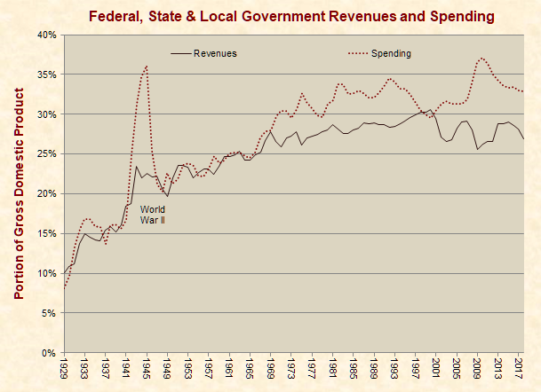Government Current Revenues and Spending 