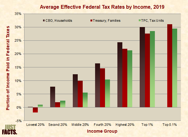 Average Effective Federal Tax Rates by Income 