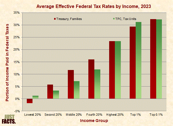 Average Effective Federal Tax Rates by Income 
