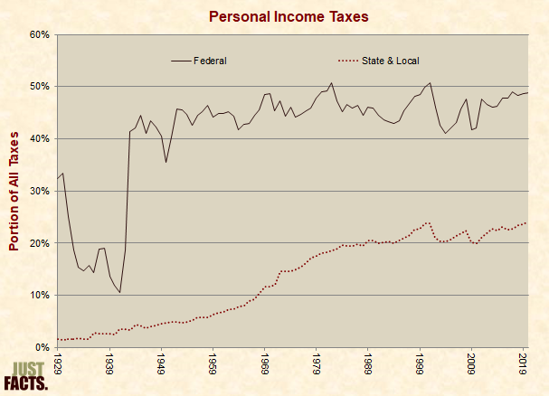 Personal Income Taxes 