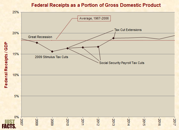 Federal Receipts as a Portion of Gross Domestic Product Obama 