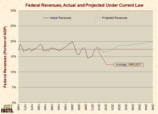 Federal Revenues After Trump Tax Cuts as Projected by CBO Under Current Law 