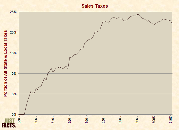 Sales Taxes 