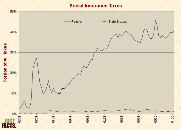 Social Insurance Taxes 