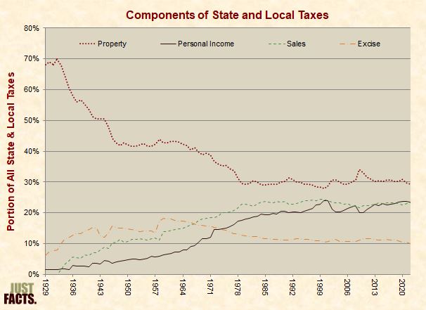 Components of State and Local Taxes 