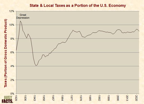 State & Local Taxes as a Portion of the U.S. Economy 