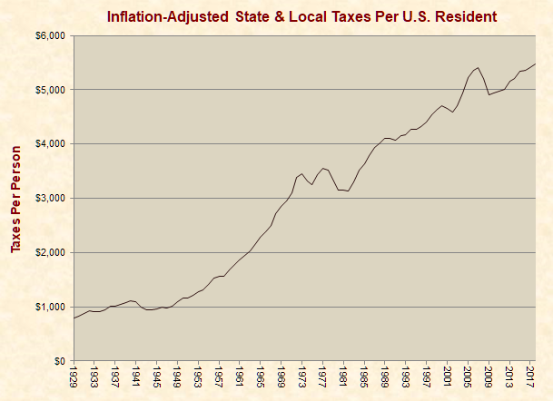 Inflation-Adjusted State & Local Taxes Per U.S. Resident 