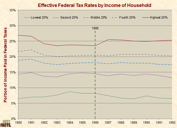 Effective Federal Tax Rates by Income of Household 