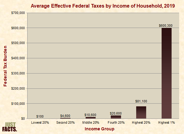 Average Effective Federal Taxes by Income of Household 