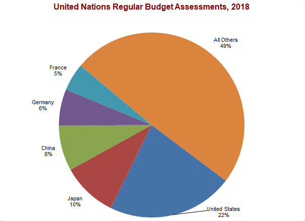 United Nations Regular Budget Assessments
