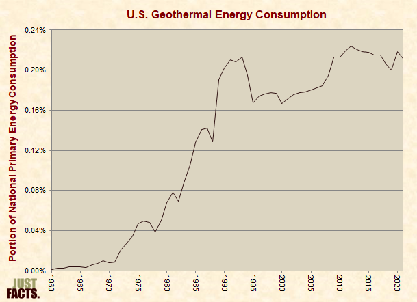 Geothermal Energy Consumption 
