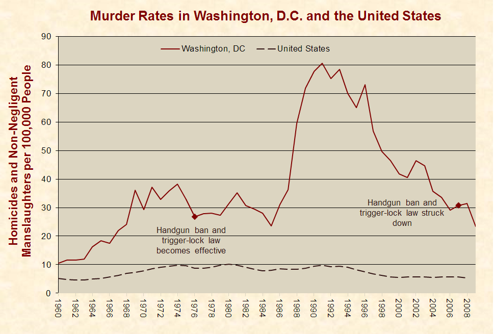 Gun control made no difference to the murder rate in Washington, DC