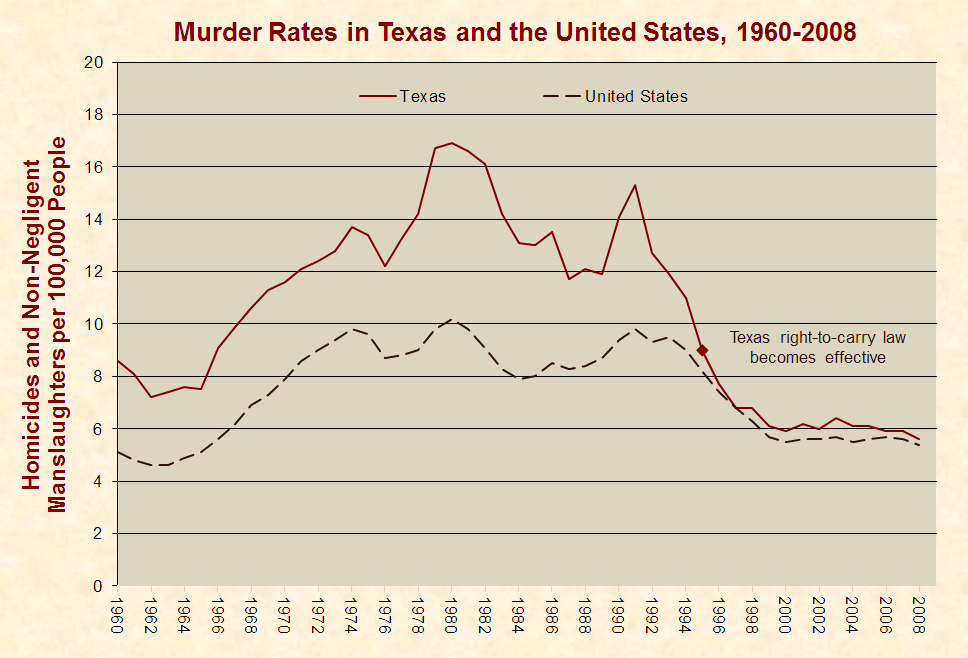 When Texas relaxed gun control, murder rates declined.